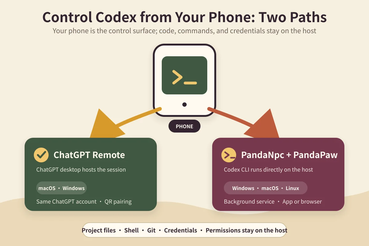 على اليسار، يتصل الهاتف بتطبيق سطح المكتب عبر ChatGPT Remote، وعلى اليمين، يتصل الهاتف بمضيف PandaPaw الذي يشغّل Codex CLI عبر PandaNpc. مقارنة بين مساري التحكم عن بُعد عبر ChatGPT Remote و PandaNpc CLI