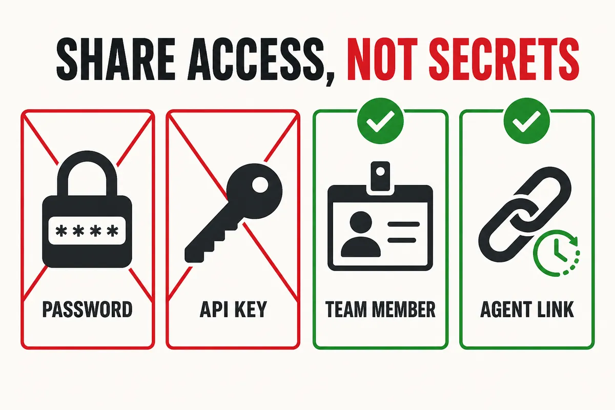 Account passwords and raw API Keys expose broad permissions; team members, project roles, and revocable Agent connections only grant the access scope needed to complete tasks. Permission boundaries of shared account passwords, API Keys, and revocable Agent connections