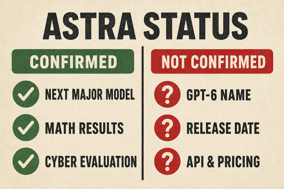 On the left: OpenAI-confirmed Astra internal model, mathematical results, and security evaluations. On the right: unconfirmed GPT-6 model name, release date, pricing, API, and sharing rules. GPT-6 Astra confirmed vs. unconfirmed information
