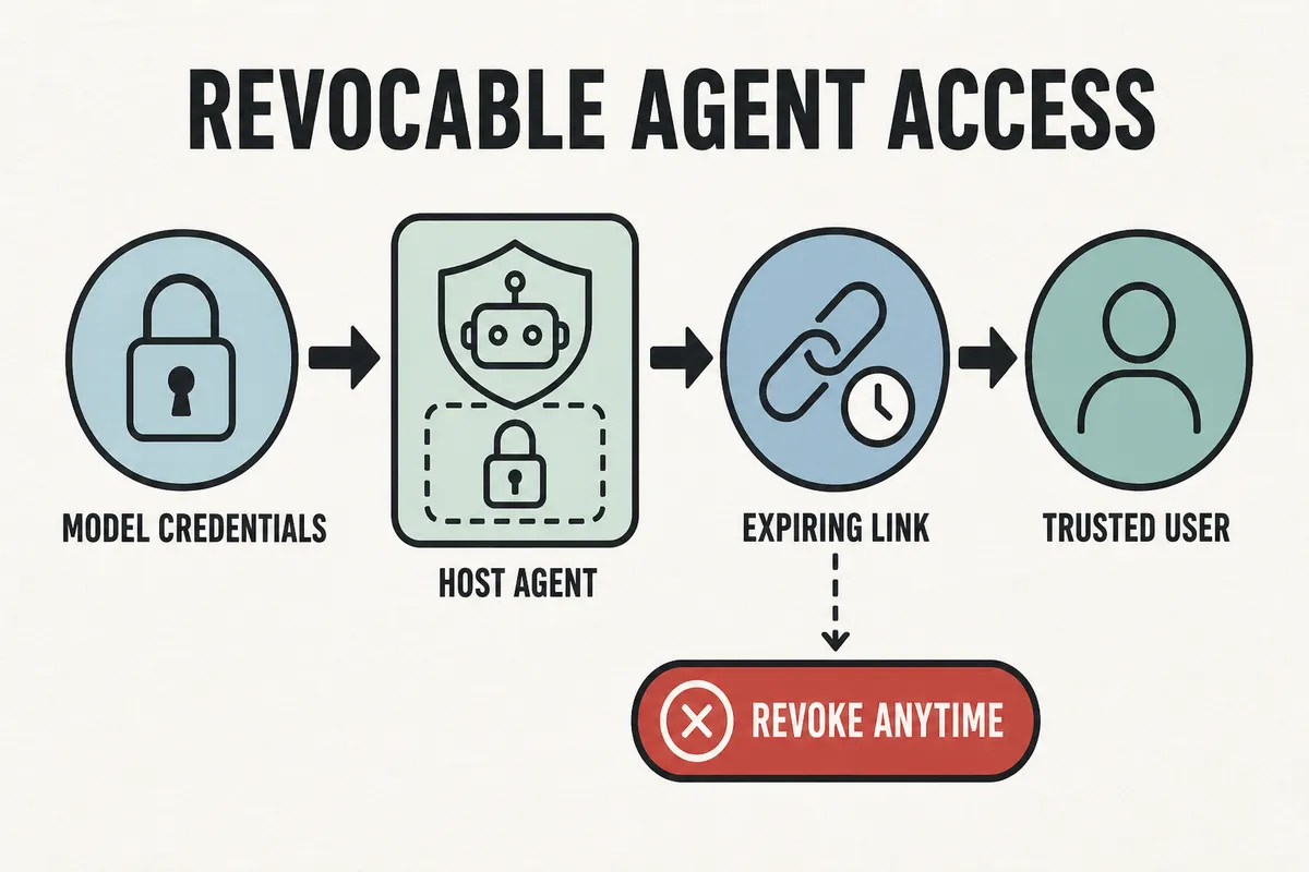 Model credentials stay only on the host; collaborators access the Agent through an expiring connection. When the connection is revoked, the collaborator is disconnected immediately, while the host owner's connection remains unchanged. Secure chain from model credentials to the host Agent to revocable collaborator access